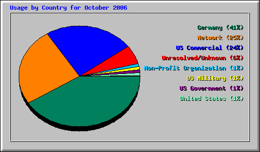 Usage by Country for October 2006