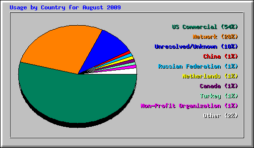 Usage by Country for August 2009