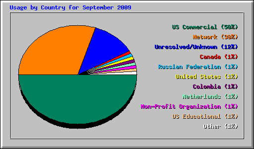 Usage by Country for September 2009