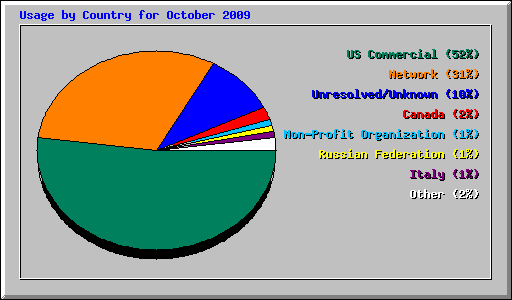 Usage by Country for October 2009