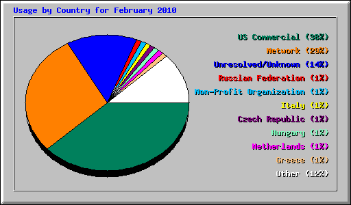 Usage by Country for February 2010