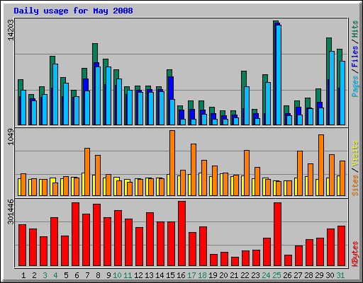 Daily usage for May 2008