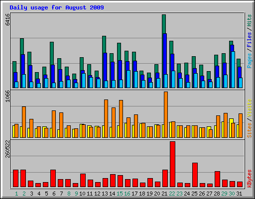 Daily usage for August 2009