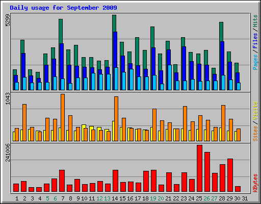 Daily usage for September 2009