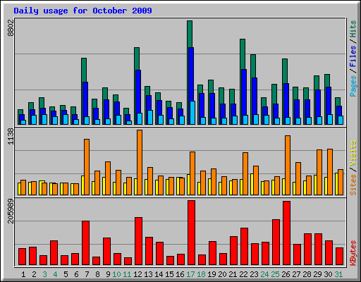 Daily usage for October 2009