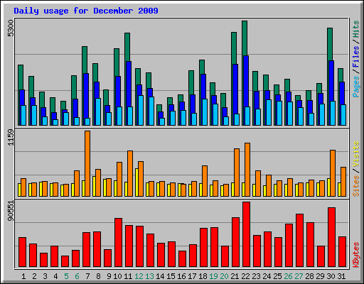 Daily usage for December 2009