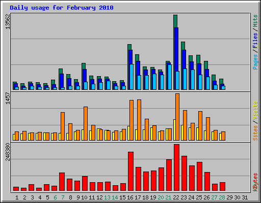 Daily usage for February 2010