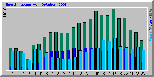 Hourly usage for October 2006