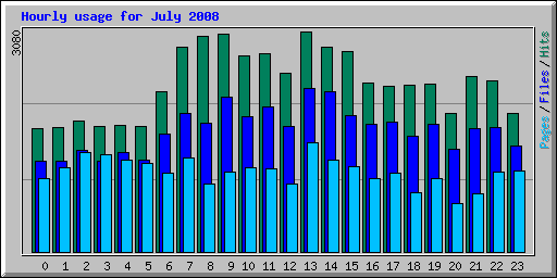 Hourly usage for July 2008