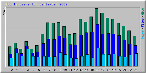 Hourly usage for September 2009