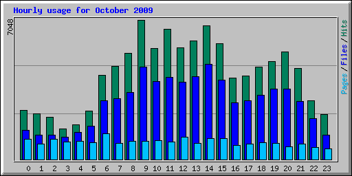 Hourly usage for October 2009