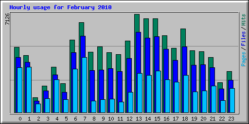 Hourly usage for February 2010