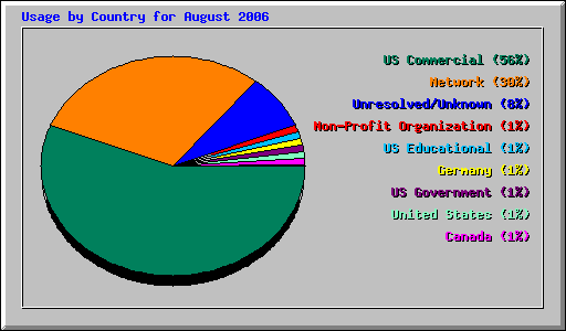 Usage by Country for August 2006