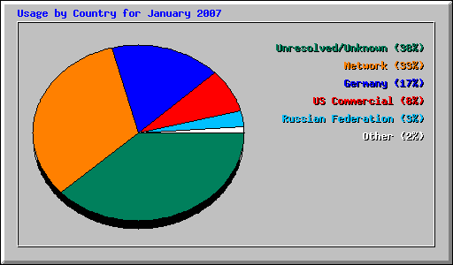 Usage by Country for January 2007