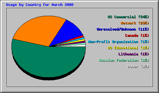Usage by Country for March 2008