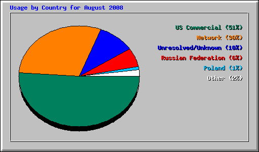 Usage by Country for August 2008