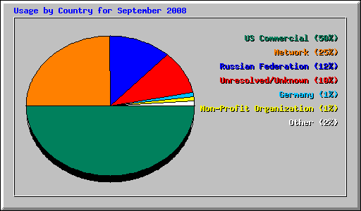 Usage by Country for September 2008