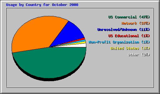 Usage by Country for October 2008
