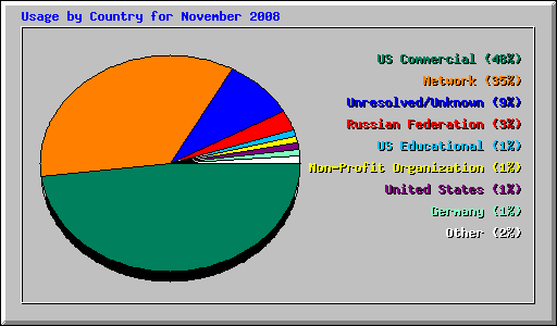 Usage by Country for November 2008