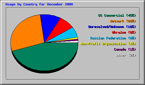 Usage by Country for December 2008