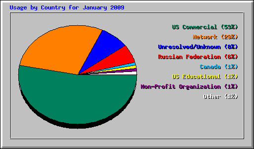 Usage by Country for January 2009