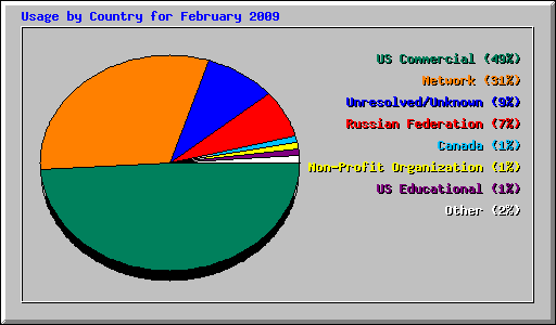 Usage by Country for February 2009