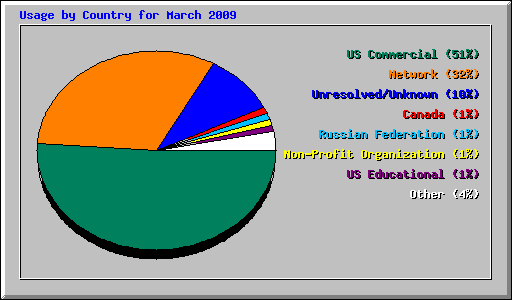 Usage by Country for March 2009