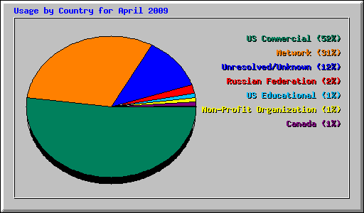 Usage by Country for April 2009