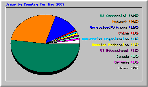 Usage by Country for May 2009