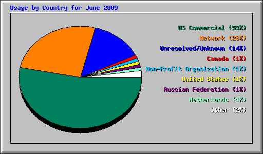Usage by Country for June 2009