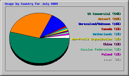 Usage by Country for July 2009