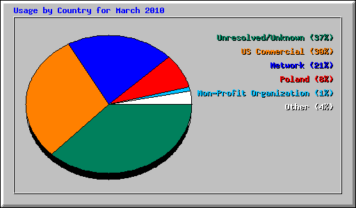 Usage by Country for March 2010