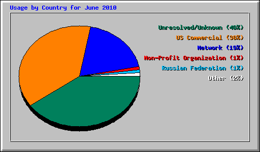 Usage by Country for June 2010