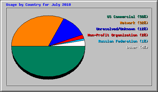 Usage by Country for July 2010