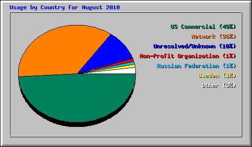 Usage by Country for August 2010
