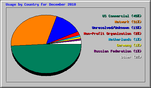 Usage by Country for December 2010