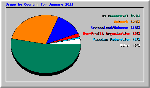 Usage by Country for January 2011