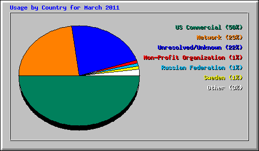 Usage by Country for March 2011
