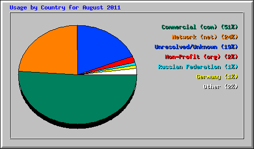 Usage by Country for August 2011