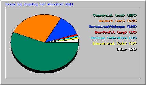 Usage by Country for November 2011