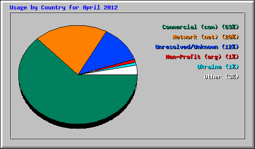 Usage by Country for April 2012