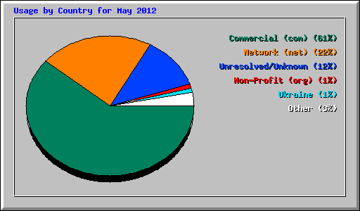 Usage by Country for May 2012