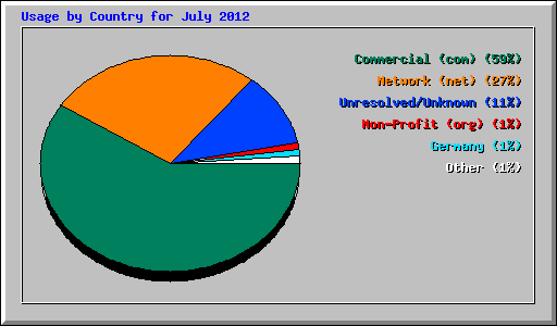 Usage by Country for July 2012
