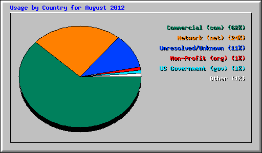Usage by Country for August 2012