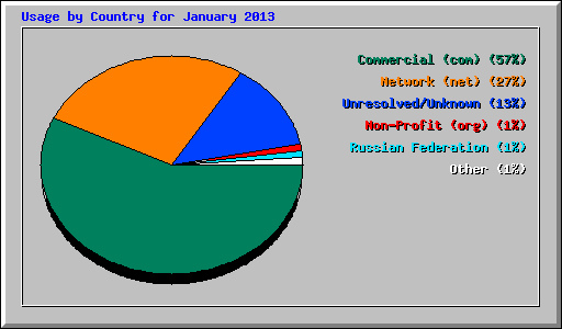 Usage by Country for January 2013