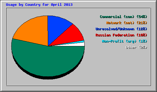 Usage by Country for April 2013