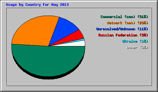 Usage by Country for May 2013