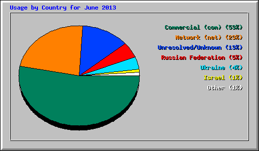 Usage by Country for June 2013