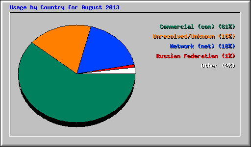 Usage by Country for August 2013