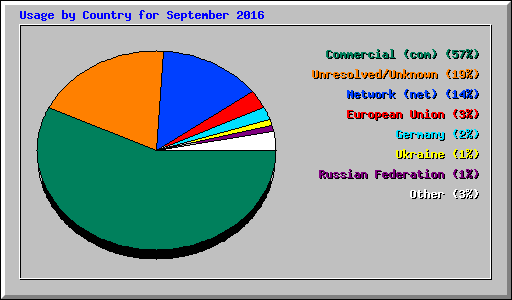 Usage by Country for September 2016